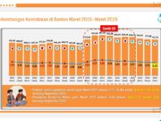 BPS Sebut Penduduk Miskin di Banten Turun 4,7 Ribu Orang Tabel perkembangan kemiskinan di Provinsi Banten
