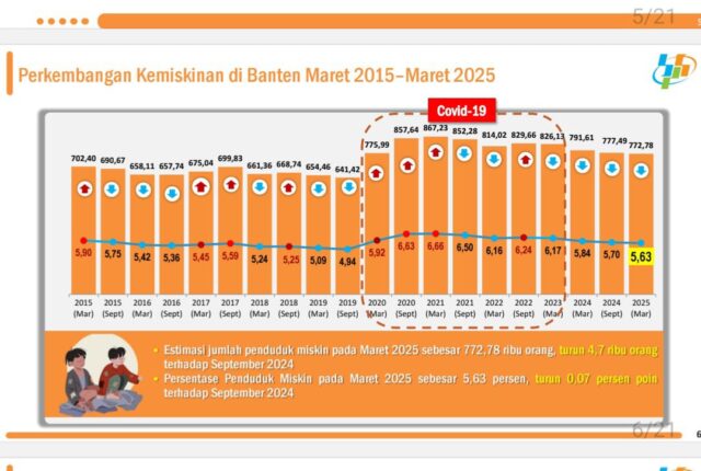Tabel perkembangan kemiskinan di Provinsi Banten